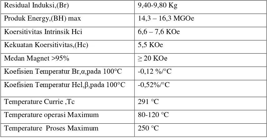 Tabel 2.1 Sifat Fisis magnet PrFeB 