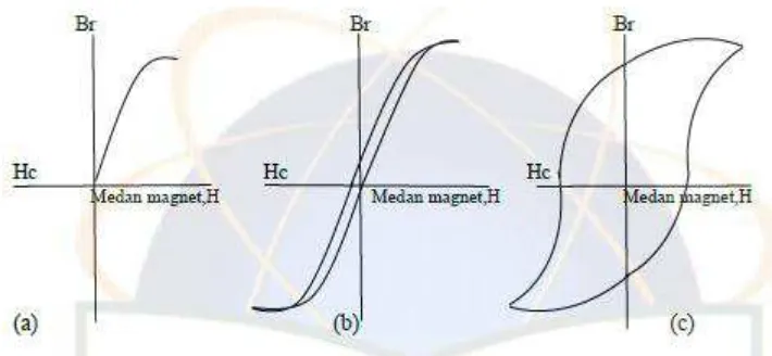 Gambar 2.1 kurva magnetisasi.(a) Induksi awal B versus medan magnet H,(b) Loop 