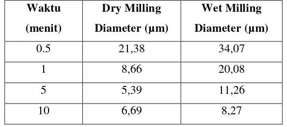 Tabel 4.2 Nilai Diameter Dry milling dan Wet milling serbuk distribusi 50 % 