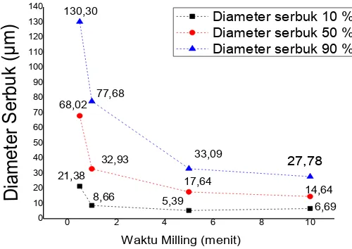 Gambar 4.1 Diameter serbuk PrFeB( Dry Milling) VS Waktu Milling 