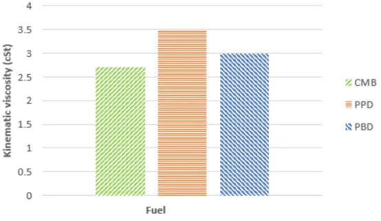Figure 3. Density characteristic of various diesel fuel. 