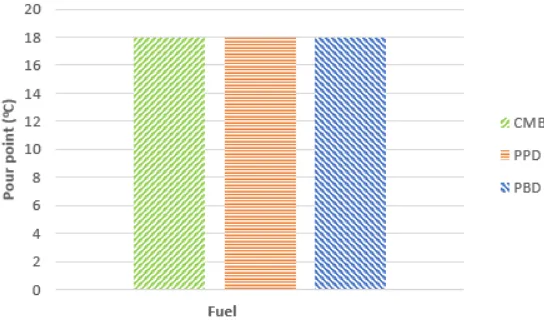 Figure 6. Pour point characteristic of various diesel fuel. 