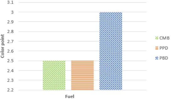 Figure 8. Color characteristic of various diesel fuel. 