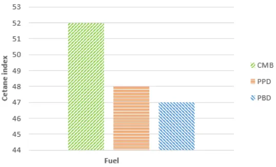 Figure 10. Cetane index characteristic of various diesel fuel. 