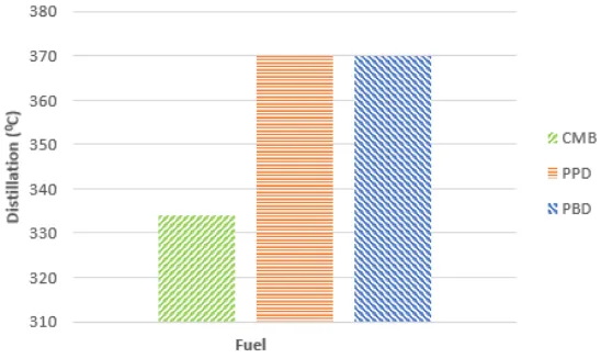 Table 3. Summary of fuel characteristics experimental result for Cerbera Manghas biodiesel (CMB), palm oil biodiesel (PPD) and pure petro-diesel (PBD)