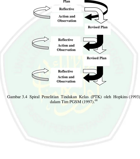 Gambar 3.4  Spiral  Penelitian  Tindakan  Kelas  (PTK)  oleh  Hopkins (1993)  dalam Tim PGSM (1997)