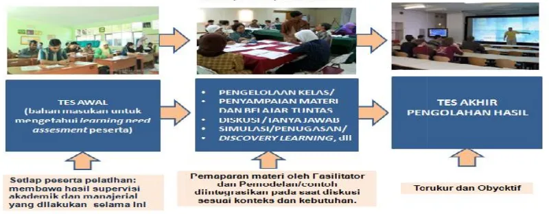 Gambar 2Stratetegi Pelatihan Implementasi Kurikulum 2013
