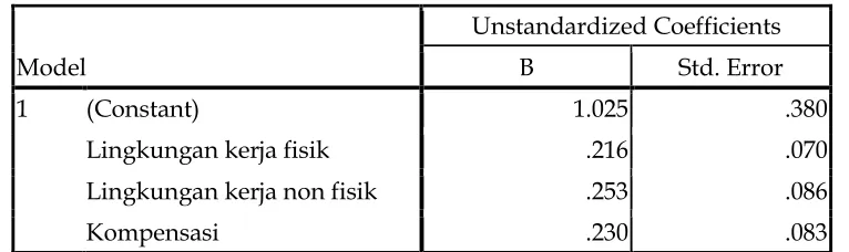 Tabel 4.3.  Data Unstandardized Coeficients 