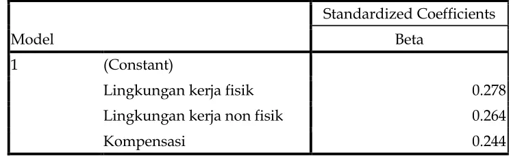 Tabel 4.5.  Koefisien dan Hasil Uji t 