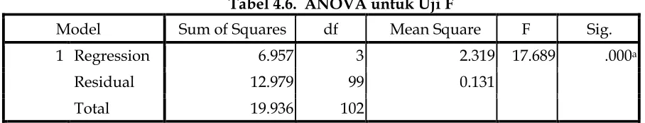 Tabel 4.6.  ANOVA untuk Uji F 