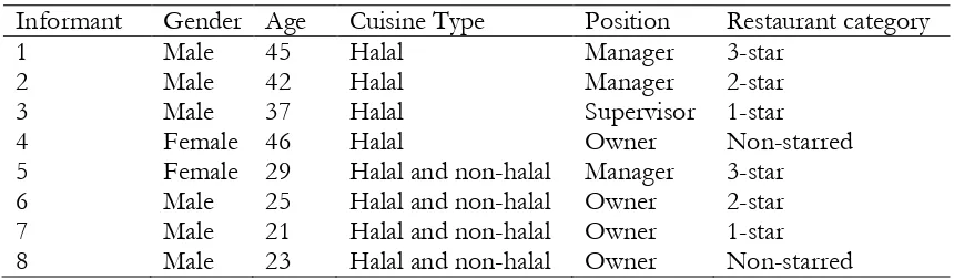 Table 1. Informant Profiles Cuisine Type Position 