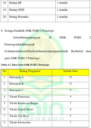 Tabel 3.2  Data Guru SMK PGRI 2 Ponorogo 