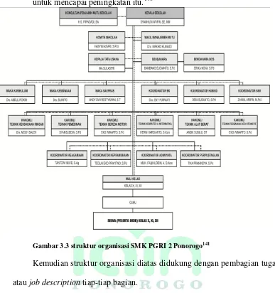 Gambar 3.3 struktur organisasi SMK PGRI 2 Ponorogo141 