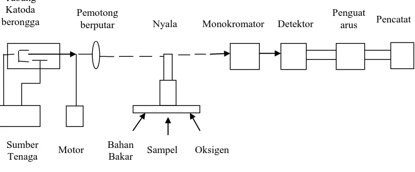Gambar 2.2. Komponen-komponen spektrofotometer serapan atom (Day, 1998) 