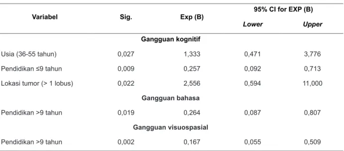 Tabel 5. Analisis Regresi Logistik Variabel pada Kelompok TIP (n = 79)