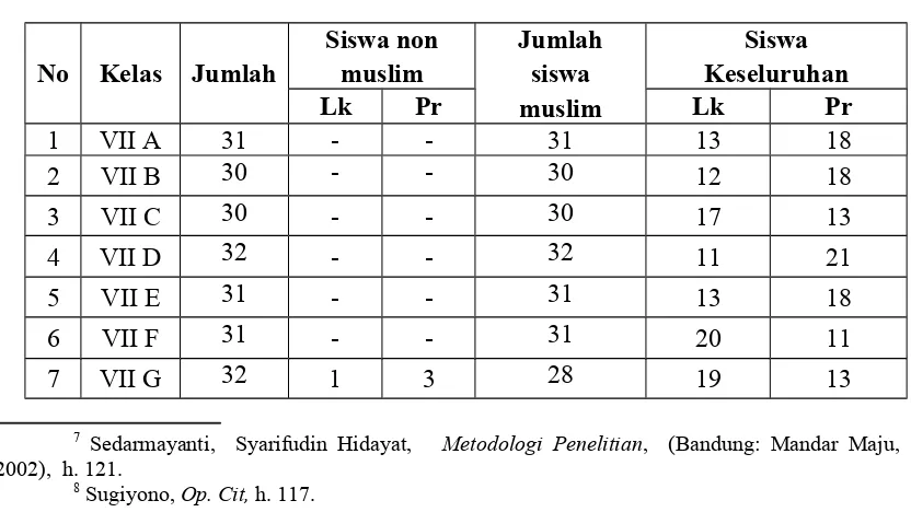 Tabel 3.2Populasi penelitian peserta didik kelas VII di SMP Negeri 21 Bandar Lampung