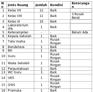 Tabel 4.4Sarana dan prasarana SMP Negeri 21 Bandar Lampung