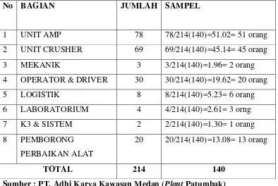 TABEL 1.3 Sampel Penelitian PT. Adhi Karya Kawasan Medan  