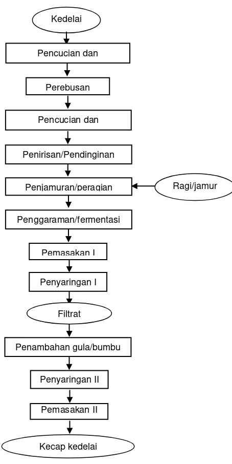 Gambar 1 Tahapan Proses Pembuatan Kecap Kedelai Manis (Maryani, 2007). 