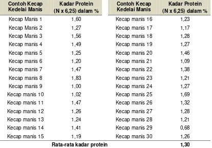 Tabel 2  Hasil analisis kadar protein kecap kedelai manis dari produsen kecap.  