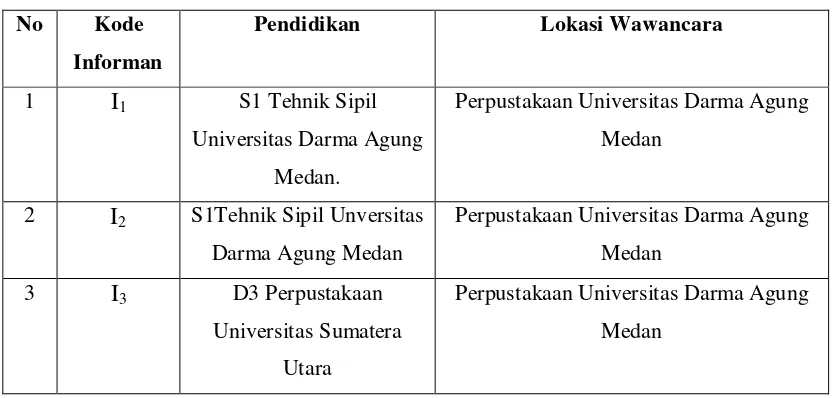 Tabel 3.1. Pustakawan Perpustakaan Universitas Darma Agung 