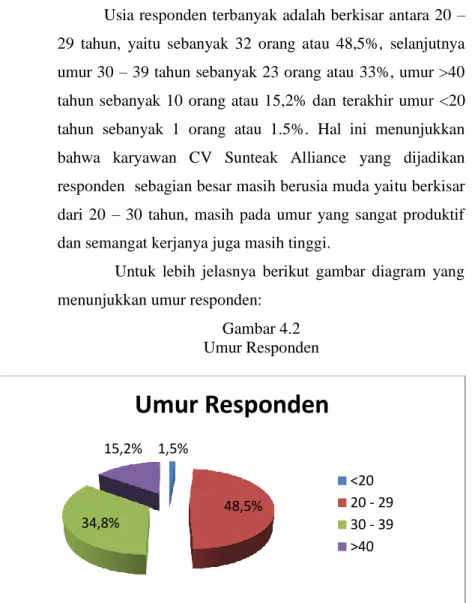 Gambar 4.2  Umur Responden 