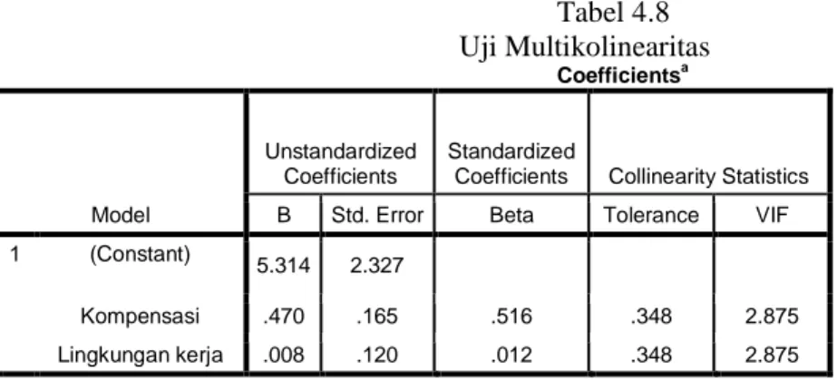 Tabel 4.8  Uji Multikolinearitas  Coefficients a  Model  Unstandardized  Coefficients  Standardized  