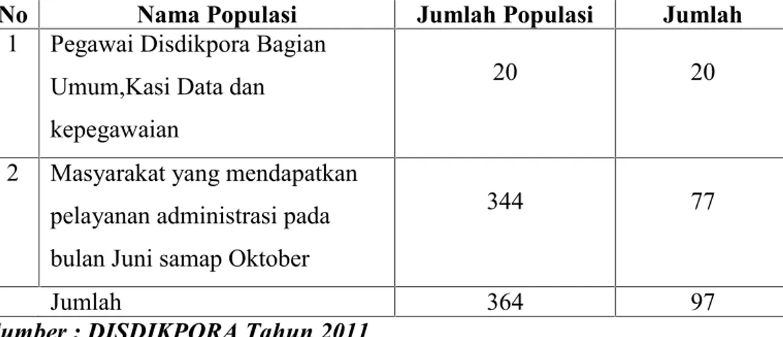 Tabel II.2 Distribusi Populasi dan sampel sebagai Responden Penelitian
