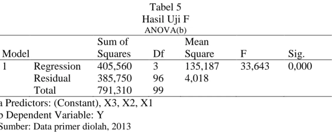 Tabel 5  Hasil Uji F  ANOVA(b)  Model    Sum of  Squares  Df  Mean  Square  F  Sig.  1  Regression  405,560  3  135,187  33,643  0,000  Residual  385,750  96  4,018  Total  791,310  99  a Predictors: (Constant), X3, X2, X1  b Dependent Variable: Y 