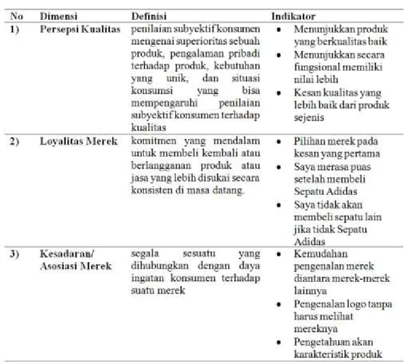 Tabel 2. Dimensi Ekuitas Merek