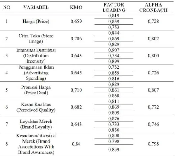 Tabel 3 Hasil Uji Validitas &amp; Reliabilitas