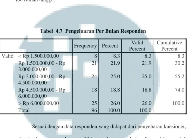Tabel  4.7  Pengeluaran Per Bulan Responden  Frequency  Percent  Valid 