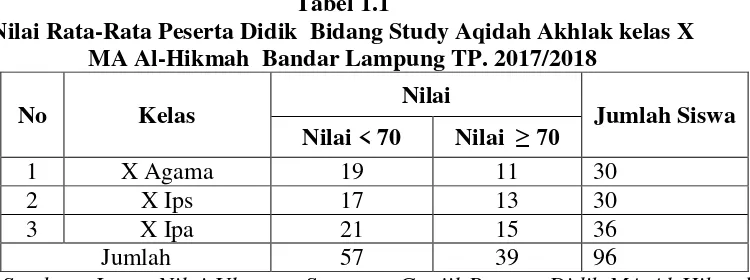 Tabel 1.1 Nilai Rata-Rata Peserta Didik  Bidang Study Aqidah Akhlak kelas X  