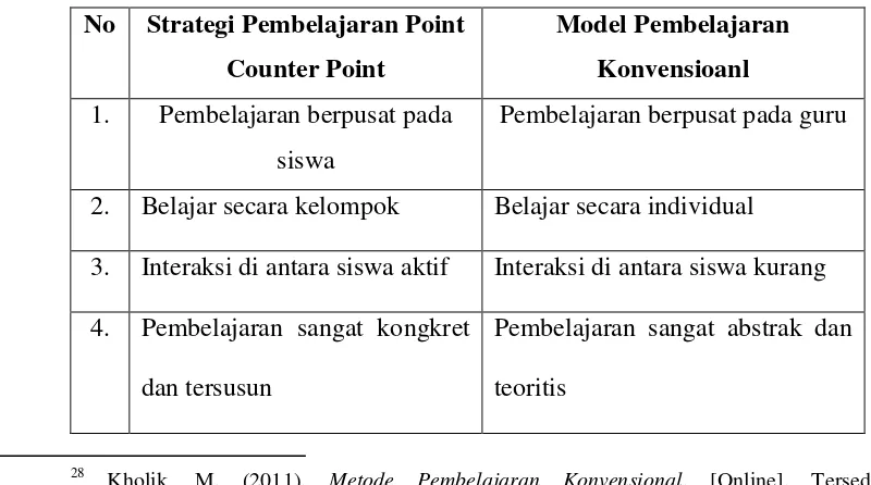 Tabel 1.2 Perbedaan Strategi Pembelajaran Point Counter Point dengan Model 