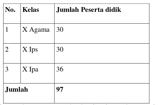 Tabel  2.1 Distribusi Peserta Didik Kelas X MA Al-Hikmah Bandar Lampung 