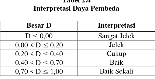 Tabel 2.4 Interpretasi Daya Pembeda 