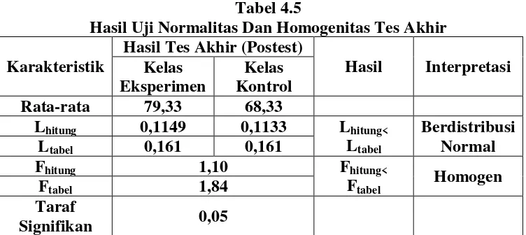 Tabel 4.5 Hasil Uji Normalitas Dan Homogenitas Tes Akhir 