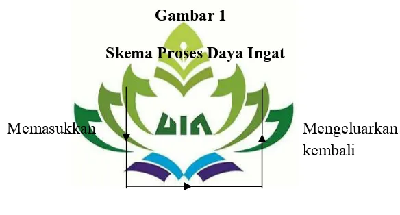 Gambar 1 Skema Proses Daya Ingat 