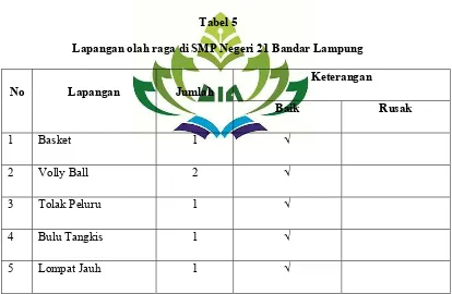 Tabel 5 Lapangan olah raga di SMP Negeri 21 Bandar Lampung 