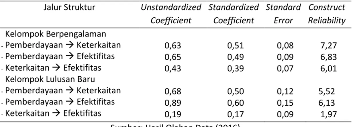 Tabel 4. Hasil Pengujian Model Penelitian  Jalur Struktur  Unstandardized 