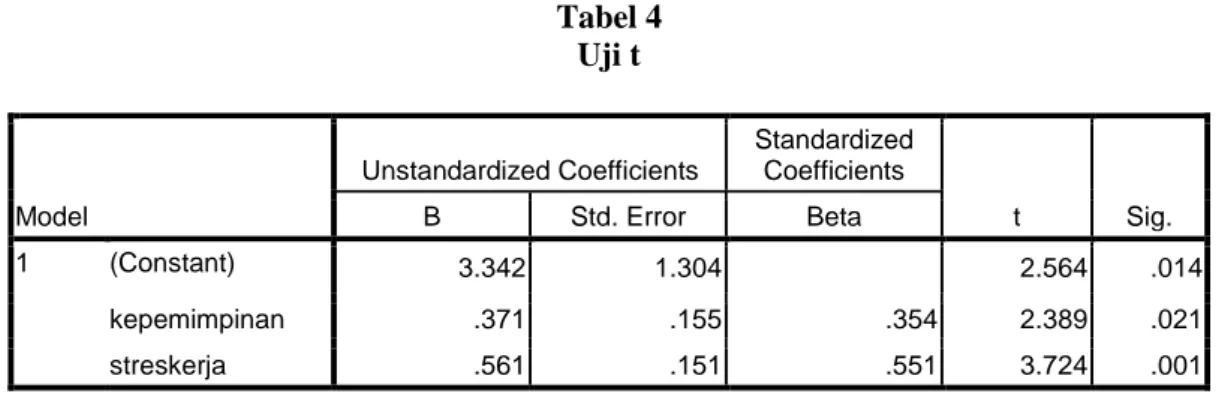 Tabel 4  Uji t  Model  Unstandardized Coefficients  Standardized Coefficients  t  Sig