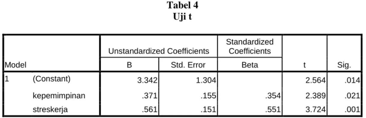 Tabel 4  Uji t  Model  Unstandardized Coefficients  Standardized Coefficients  t  Sig