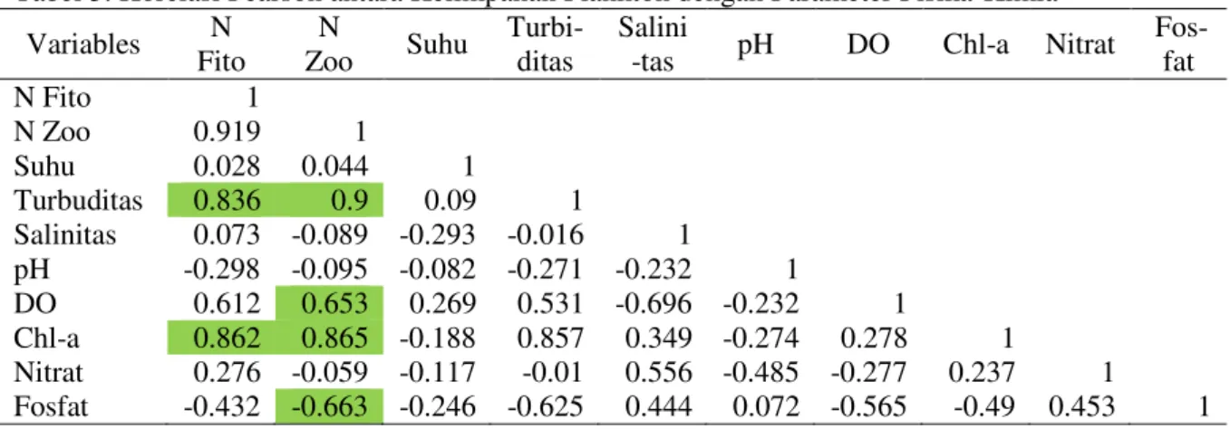 Tabel 3. Korelasi Pearson antara Kelimpahan Plankton dengan Parameter Fisika-Kimia  Variables  N  Fito  N  Zoo  Suhu  Turbi-ditas  Salini