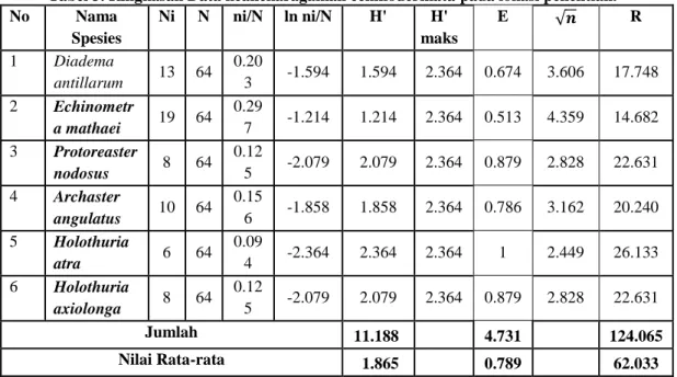 Tabel 3. Ringkasan Data keanekaragaman echinodermata pada lokasi penelitian. 