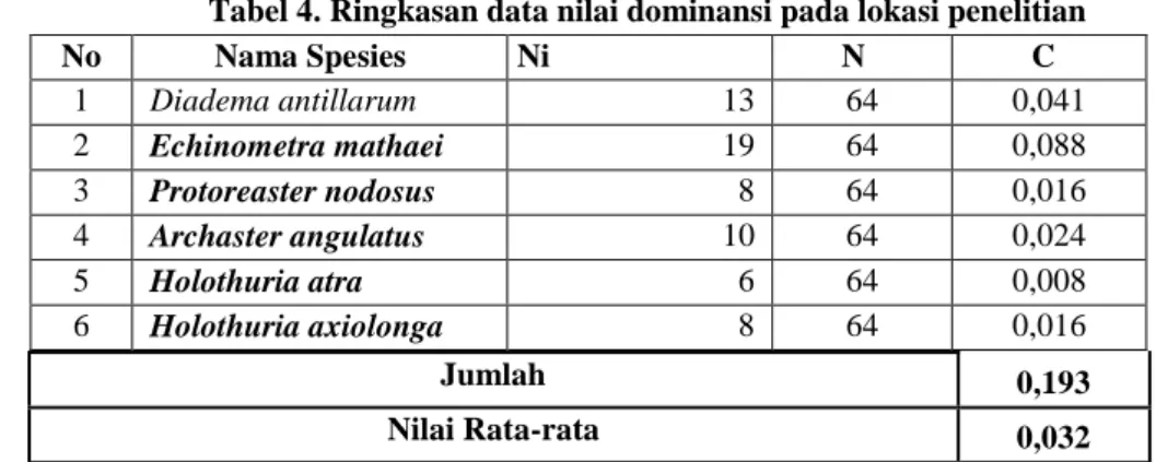 Tabel 4. Ringkasan data nilai dominansi pada lokasi penelitian 