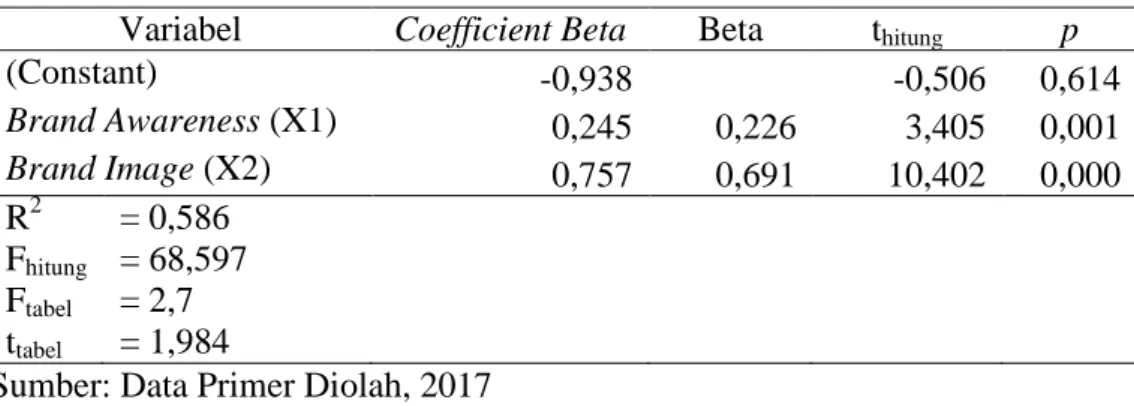 Tabel 1 Hasil Uji Regresi Linear Berganda 