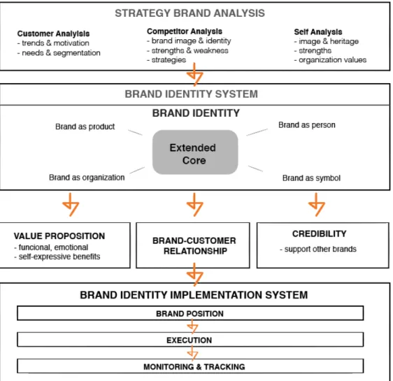 Tabel 2.1 Aaker’s Brand Identity Planning Model   (sumber : www.zanthus.com) 
