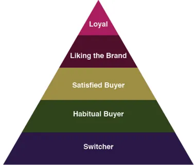 Gambar 2.5 Piramida tingkat loyalitas pada Brand.  (sumber dokumentasi pribadi) 