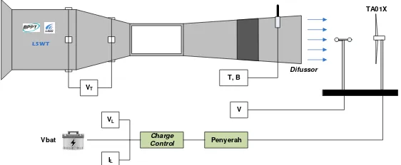 Gambar 2  Pemasangan sensor dan instrumen dalam pengujian kinerja daya turbin angin 