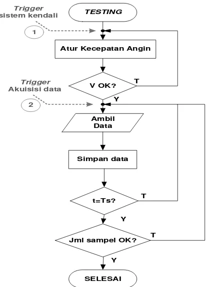 Gambar 8  Diagram alir subrutin testing. 